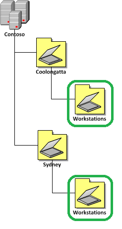 Active Directory Structure Guidelines Part 1