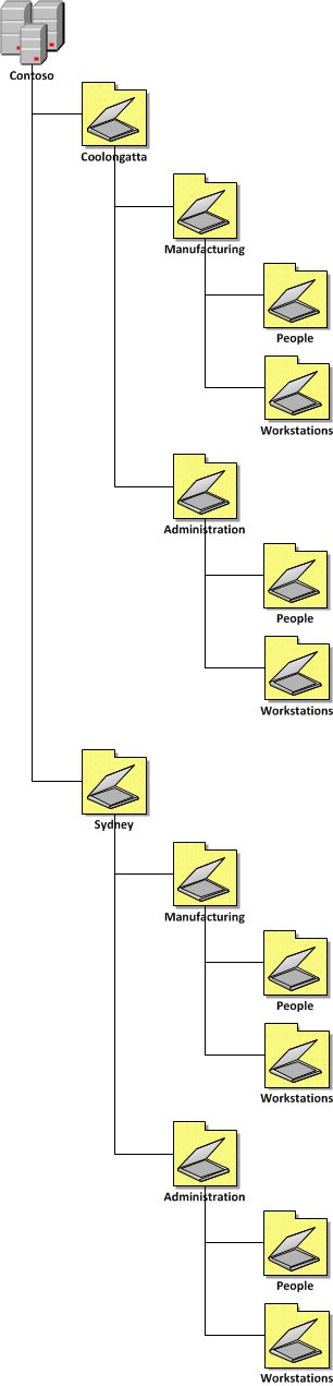 Active Directory Structure Guidelines  U2013 Part 1