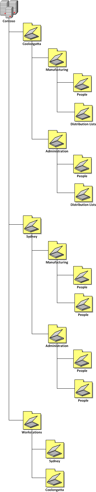 Active Directory Structure Guidelines  U2013 Part 1