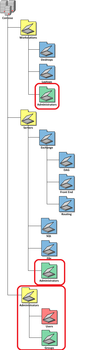 Active Directory Structure Guidelines  U2013 Part 1