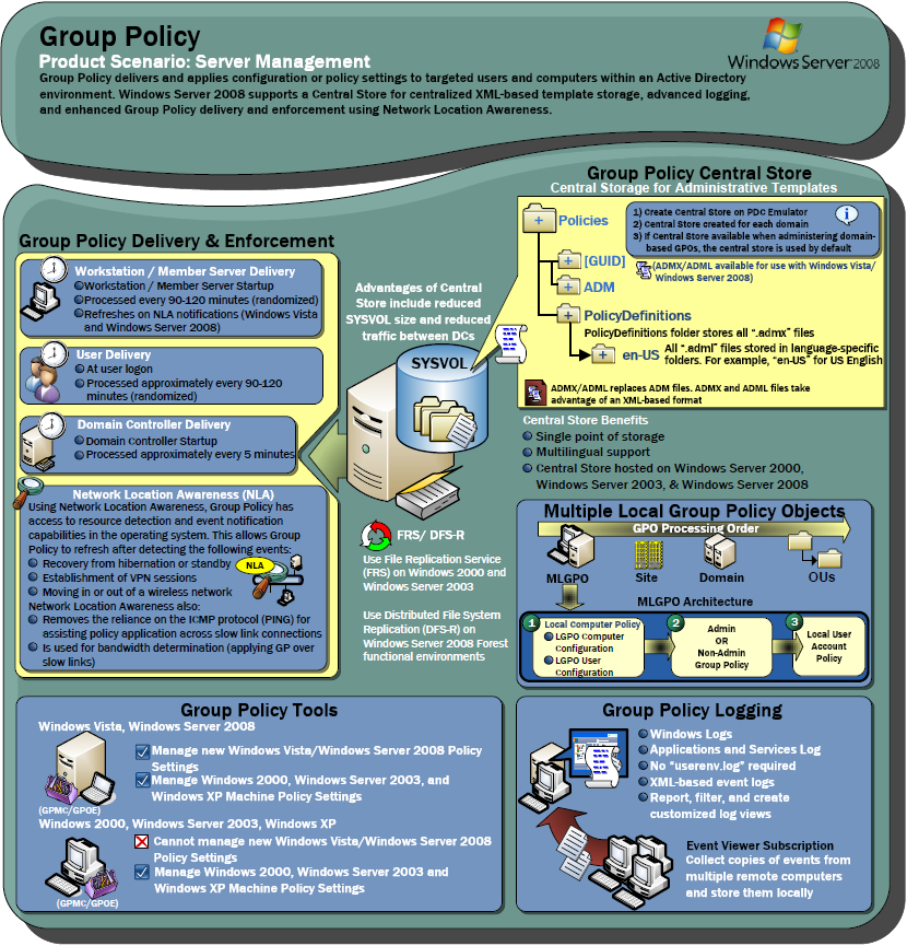 Group Policy Component Poster