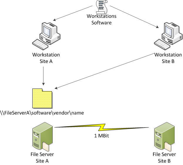 How to Deploy Software using Group Policy - Active Directory Pro